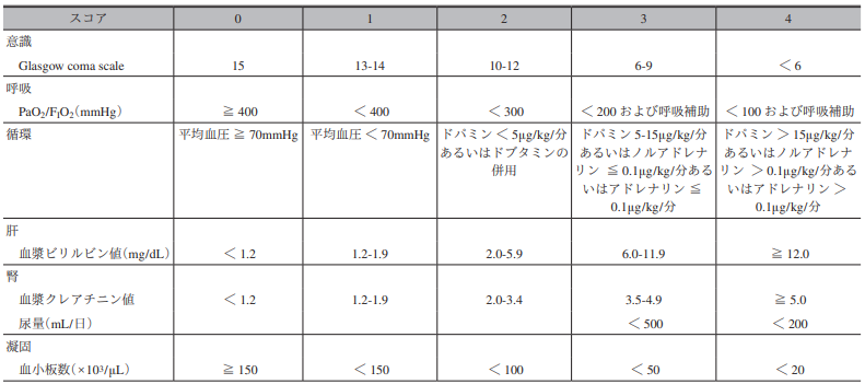 日本集中治療医学会「日本版敗血症診療ガイドライン2020 (J-SSCG2020)」より抜粋したSOFA scoreの表の画像。